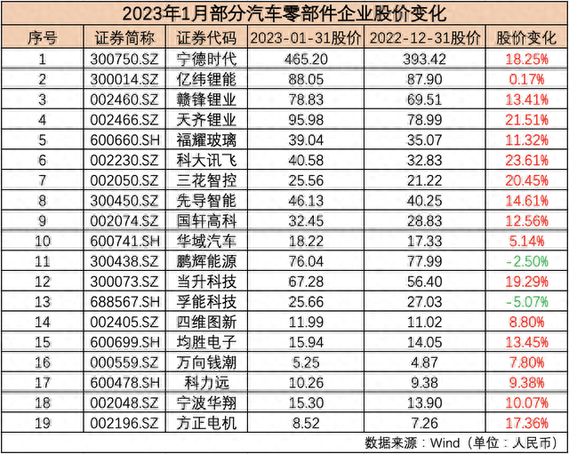 1月汽车公司市值榜丨近九成企业市值“飘红”，“蔚小理”排名生变，这家新势力领涨！