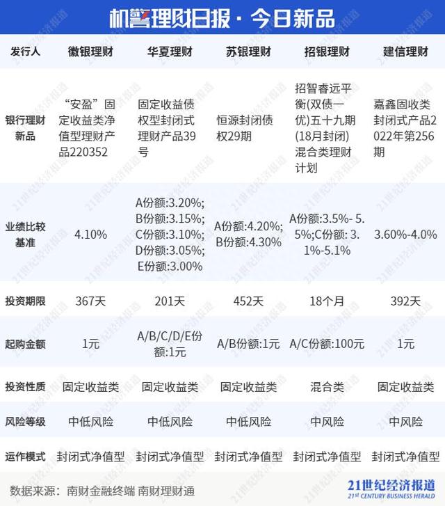 平安理财“7天成长”年化收益2.42%登榜前三，固收投资总监熊​珣：“预算模型坚守风险底线”丨机警理财日报（12月30日）