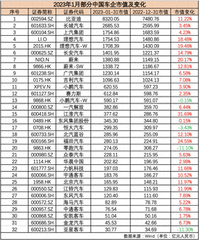 1月汽车公司市值榜丨近九成企业市值“飘红”，“蔚小理”排名生变，这家新势力领涨！