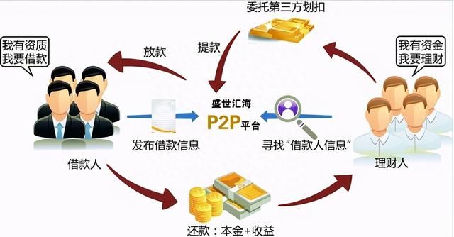 投资小课堂11——互联网理财P2P