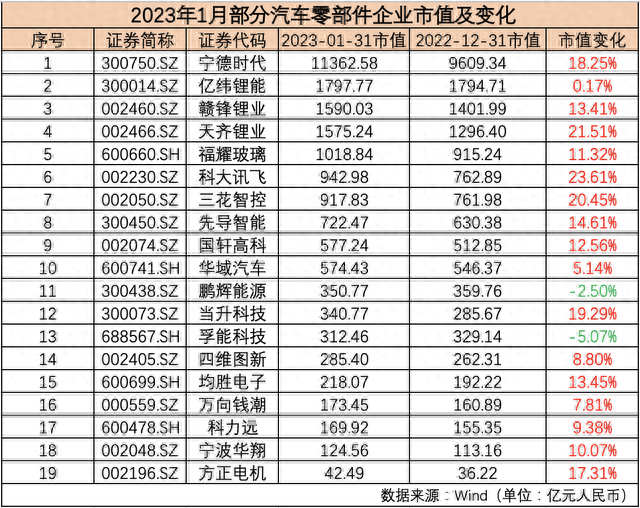 1月汽车公司市值榜丨近九成企业市值“飘红”，“蔚小理”排名生变，这家新势力领涨！