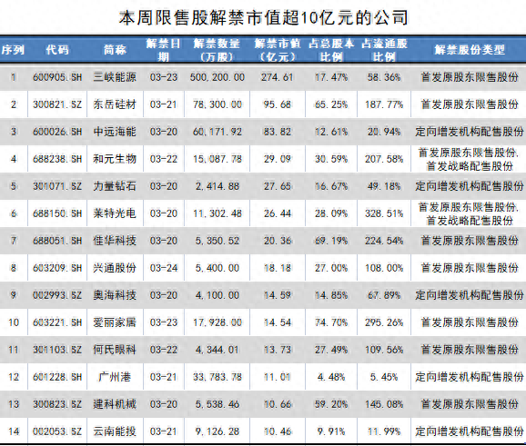 三峡能源解禁市值超270亿元，七大股东浮盈超一倍