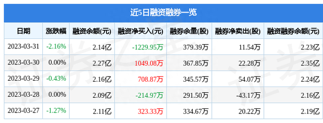 郑州银行（002936）3月31日主力资金净卖出3878.76万元