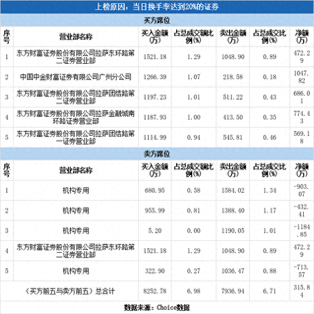 多主力现身龙虎榜，通达动力换手率达36.53%（06-30）