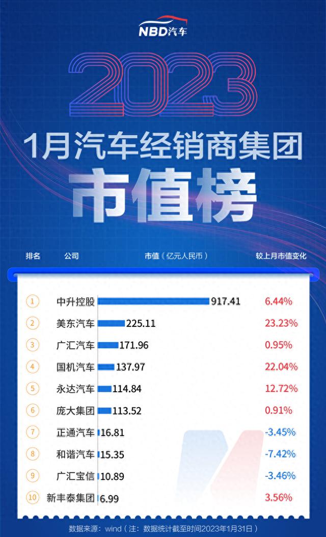 1月汽车公司市值榜丨近九成企业市值“飘红”，“蔚小理”排名生变，这家新势力领涨！