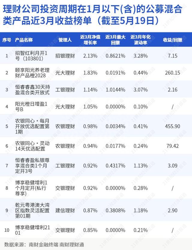 红利策略表现亮眼，招银“红利月开”斩获混合类理财榜单冠军，近3月净值涨幅达2.13%丨机警理财日报