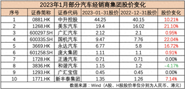 1月汽车公司市值榜丨近九成企业市值“飘红”，“蔚小理”排名生变，这家新势力领涨！