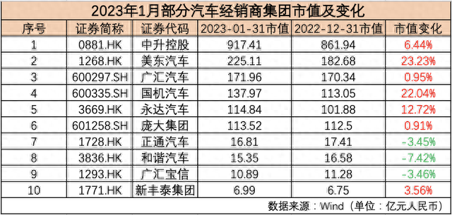 1月汽车公司市值榜丨近九成企业市值“飘红”，“蔚小理”排名生变，这家新势力领涨！