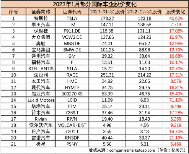 1月汽车公司市值榜丨近九成企业市值“飘红”，“蔚小理”排名生变，这家新势力领涨！