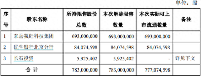 三峡能源解禁市值超270亿元，七大股东浮盈超一倍