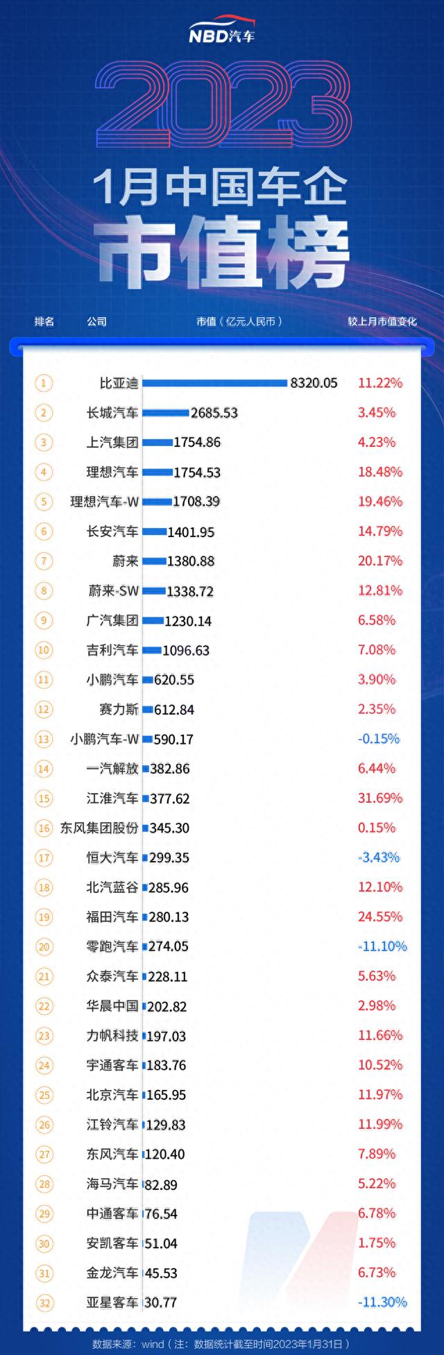 1月汽车公司市值榜丨近九成企业市值“飘红”，“蔚小理”排名生变，这家新势力领涨！