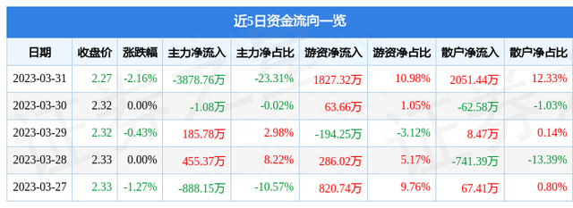 郑州银行（002936）3月31日主力资金净卖出3878.76万元