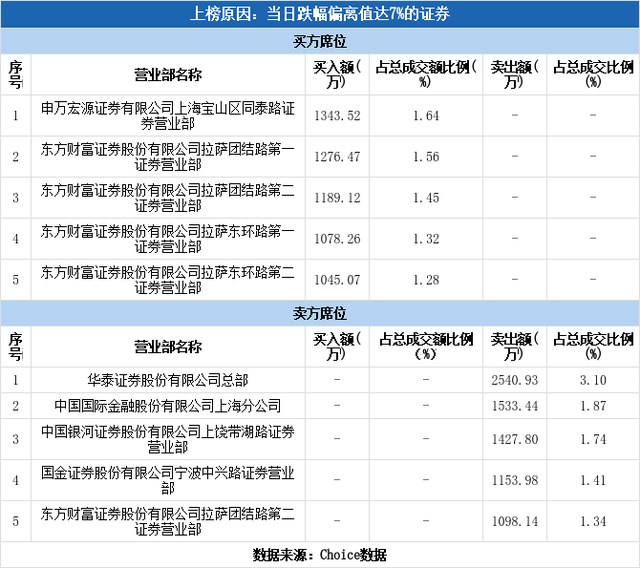 多主力现身龙虎榜，佳力图跌停（03-04）