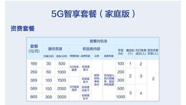 5G套餐价格终于公布！贵就算了，居然还限速？