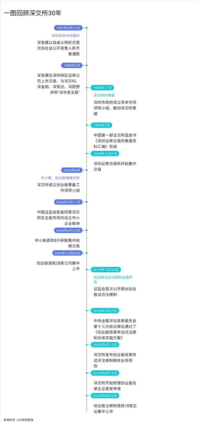 特区40年丨深交所“三十而立”，见证中国资本市场从无到有