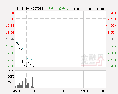 快讯：浙大网新涨停 报于16.38元