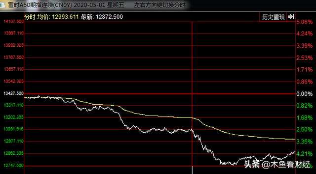 一文讲清楚富时A50指数，还告诉你它和A股行情有啥关系