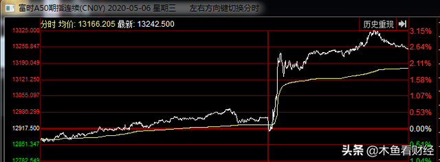 一文讲清楚富时A50指数，还告诉你它和A股行情有啥关系