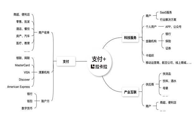 告别灰色商业模式，“支付第一股”拉卡拉前路何在？