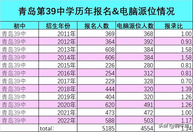 青岛第39中学2022级生源分布大揭秘