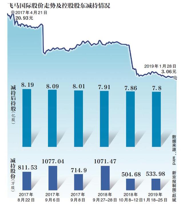 飞马国际股票遭“强平” 市值半年蒸发153亿元