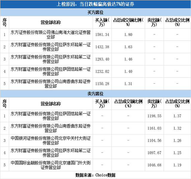 多主力现身龙虎榜，百利电气下跌7.02%（08-10）