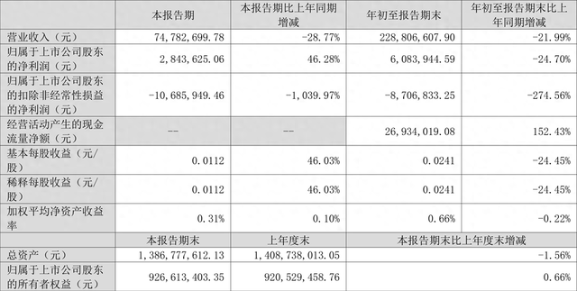 海伦钢琴：2023年前三季度净利润608.39万元 同比下降24.70%