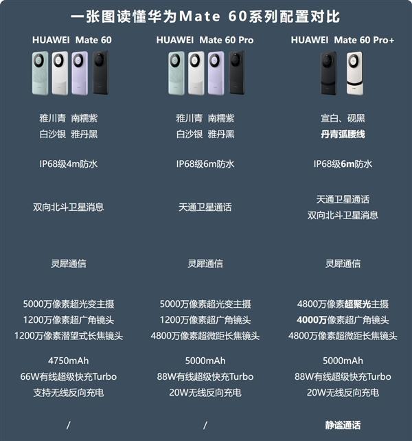 华为Mate 60 Pro+首拆！与便宜2500元的Pro版有2点不同