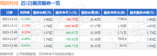 精研科技（300709）12月12日主力资金净卖出1059.67万元