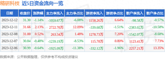 精研科技（300709）12月12日主力资金净卖出1059.67万元