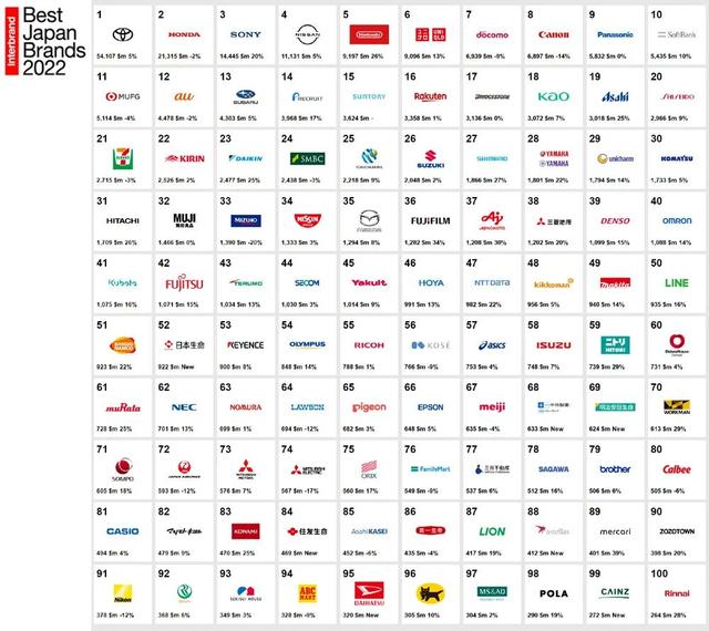 2022年日本企业品牌价值100强排行榜