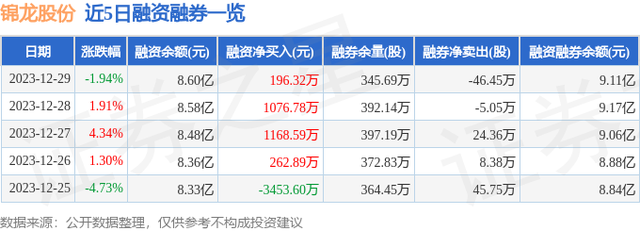 锦龙股份（000712）12月29日主力资金净卖出4438.37万元