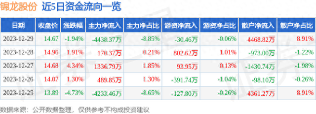 锦龙股份（000712）12月29日主力资金净卖出4438.37万元