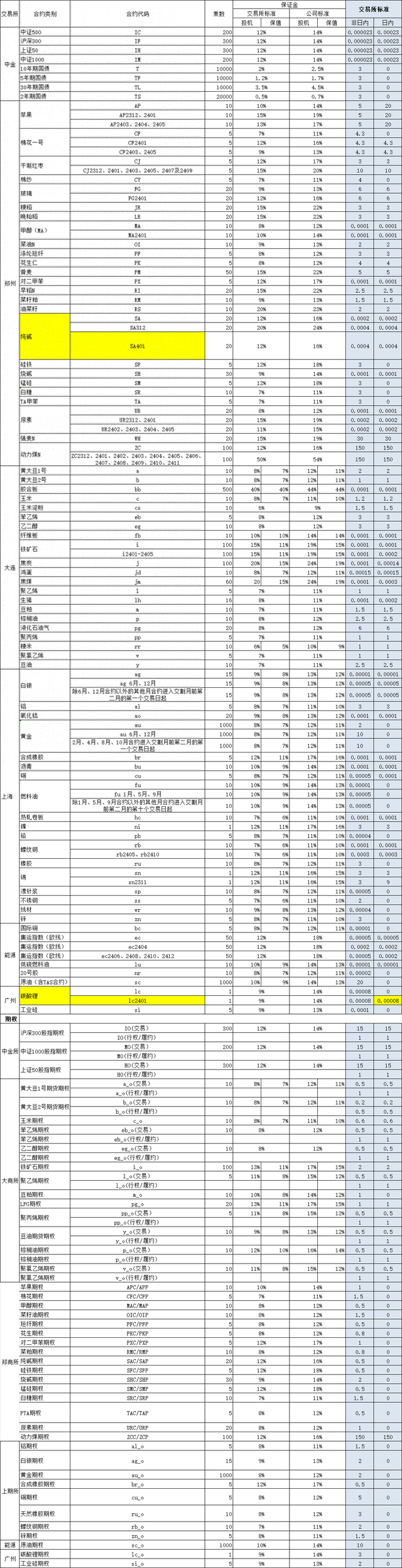 期货手续费一览表（2023年12月最新版）