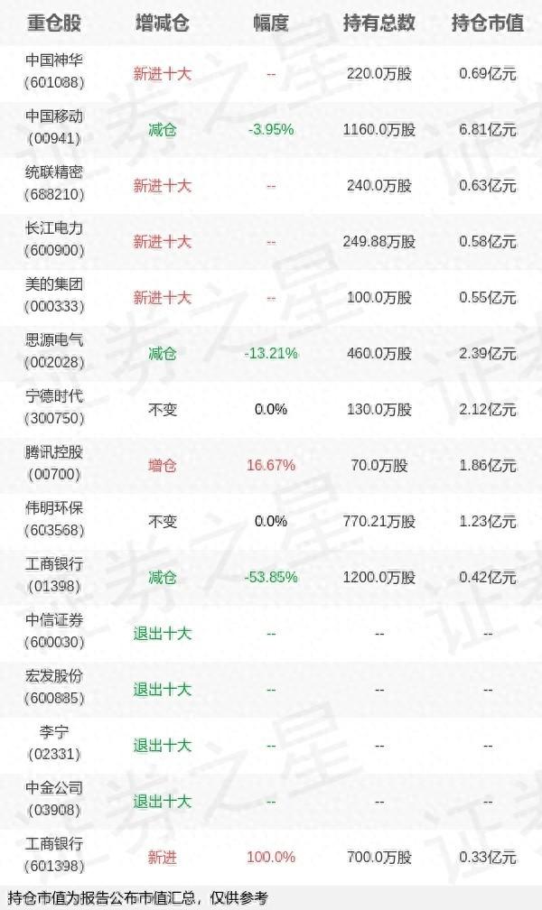 睿远基金饶刚旗下睿远稳进A年报最新持仓，重仓中国移动