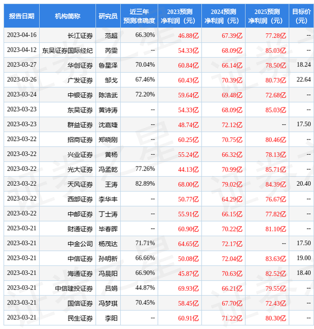 天风证券：给予中国巨石买入评级，目标价位20.4元