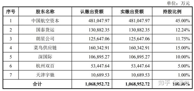 中国国际货运航空股份有限公司股权解析