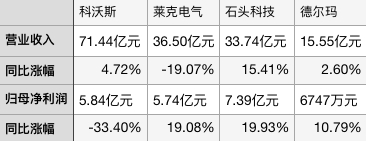 “扫地茅”股价年内腰斩 科沃斯陷“同质化”困境