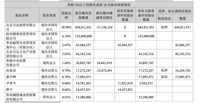 豪掷近22亿元占股8.26%，东方财富“老板娘”陆丽丽将成万达电影二股东