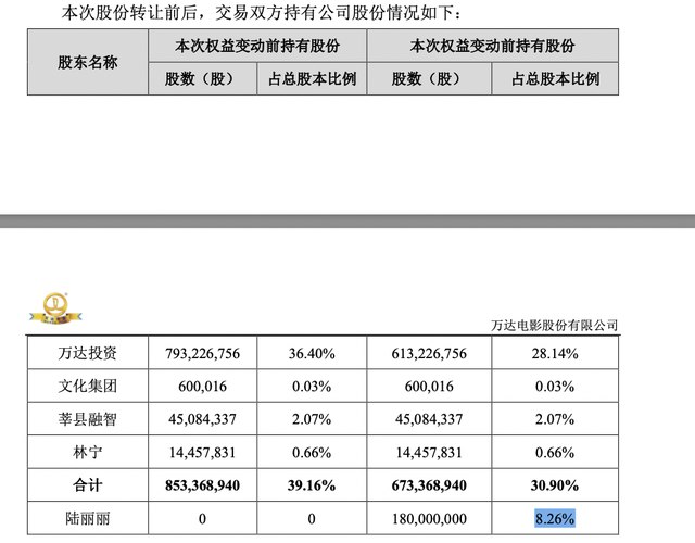 豪掷近22亿元占股8.26%，东方财富“老板娘”陆丽丽将成万达电影二股东