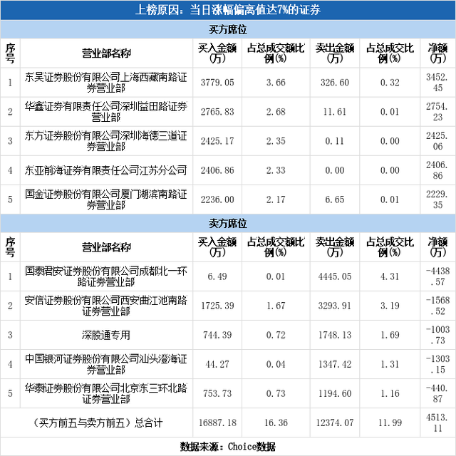 多主力现身龙虎榜，奥飞娱乐涨停（05-20）