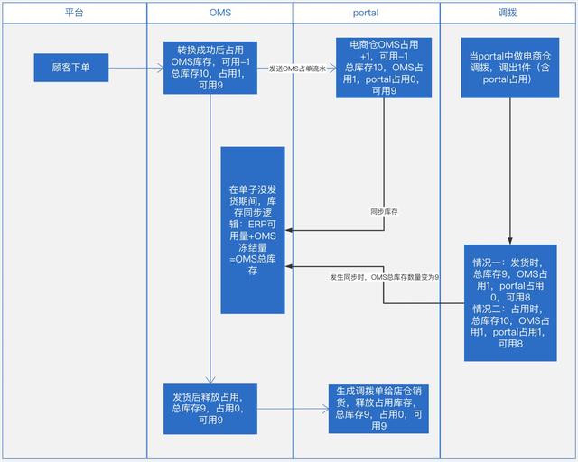 中台库存中的实仓与虚仓的业务逻辑设计