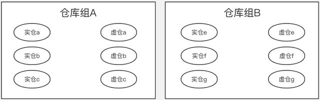 中台库存中的实仓与虚仓的业务逻辑设计