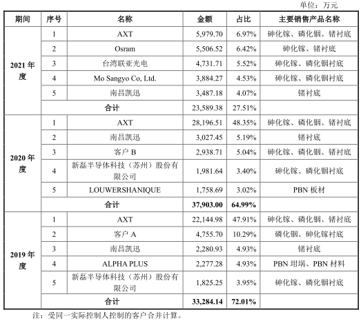 北京通美去年净利升现金流转负 22项违规股东兼大客户