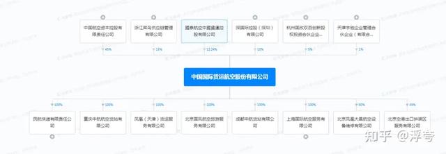 中国国际货运航空股份有限公司股权解析
