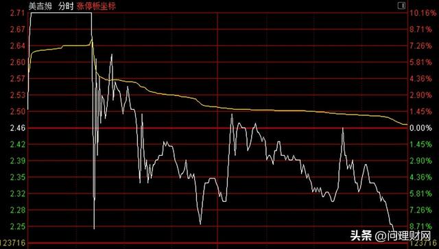 关灯吃面！1560万股涨停板追进惨遭炸板：一天亏损接近18%！