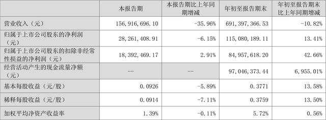 光莆股份：2022年前三季度净利润1.15亿元 同比增长13.41%