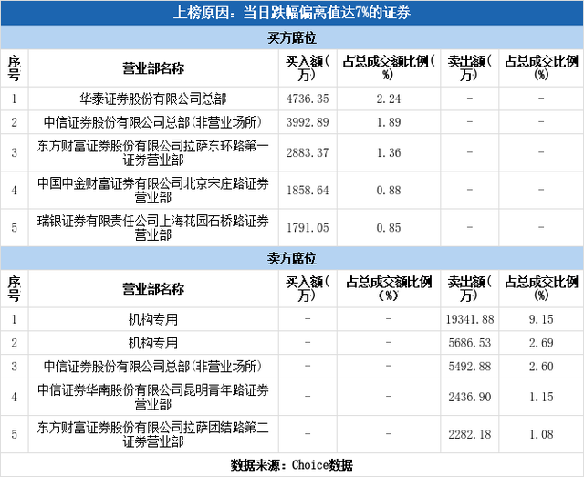 多主力现身龙虎榜，云天化下跌9.93%（12-20）