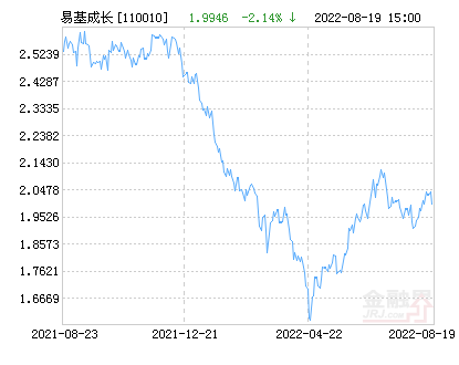 易方达价值成长混合基金最新净值跌幅达2.72%