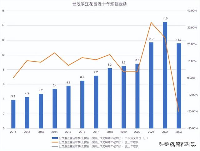 上海三大神仙小区，最近跌惨了